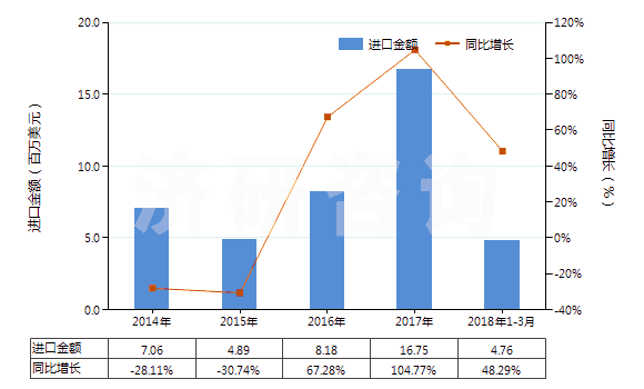 2014-2018年3月中國無水四硼酸鈉(HS28401100)進(jìn)口總額及增速統(tǒng)計(jì)